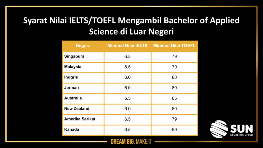 Syarat toefl dan ielts bachelor of applied science